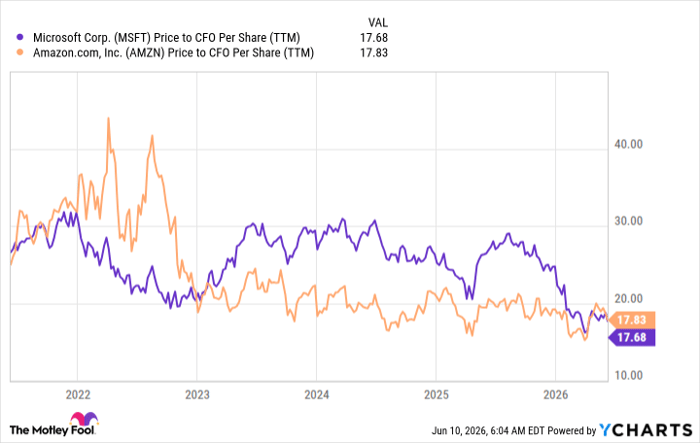 MSFT Price to CFO Per Share (TTM) Chart