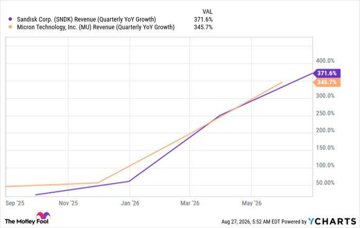 SNDK Revenue (Quarterly YoY Growth) Chart