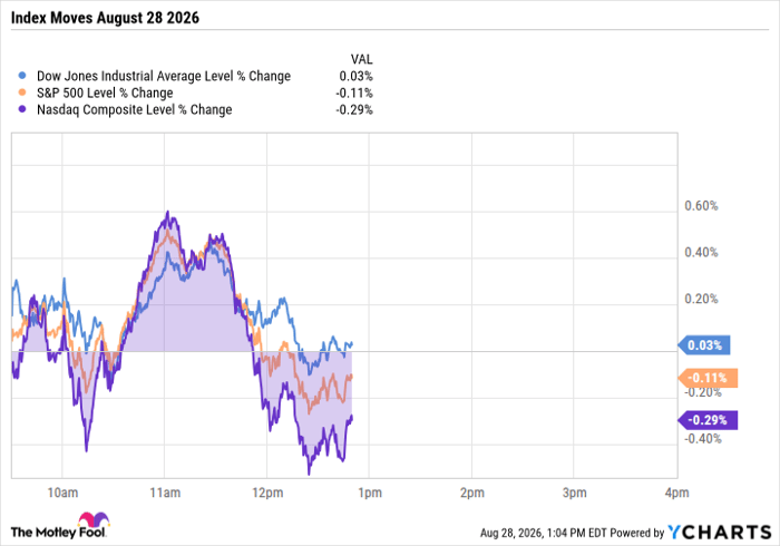 ^DJI Chart