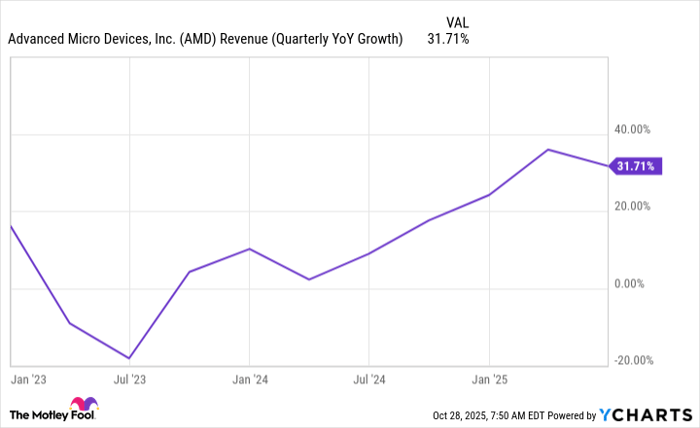 AMD Revenue (Quarterly YoY Growth) Chart