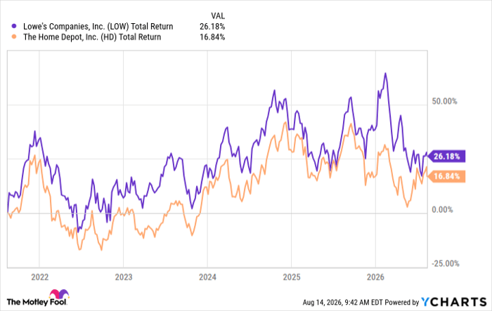 LOW Total Return Level Chart