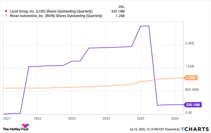 LCID Shares Outstanding (Quarterly) Chart