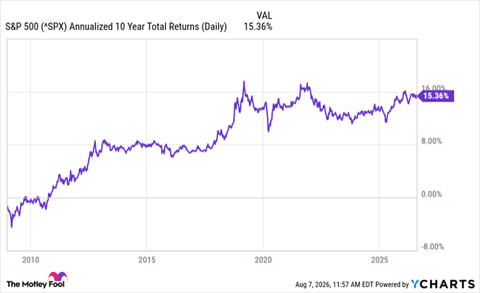 ^SPX Chart