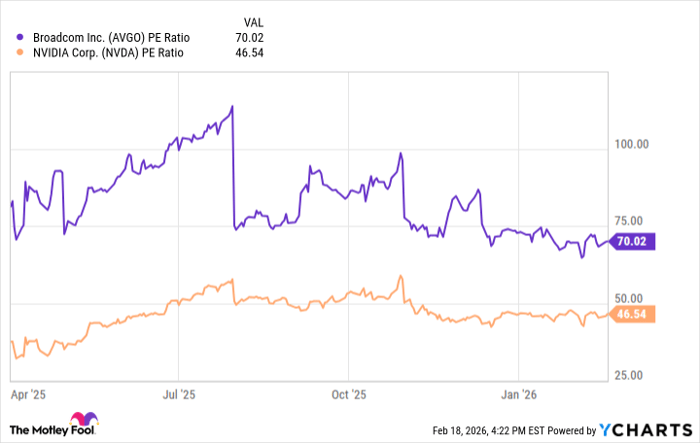 AVGO PE Ratio Chart