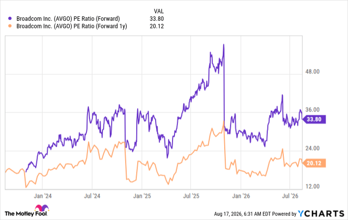 AVGO PE Ratio (Forward) Chart