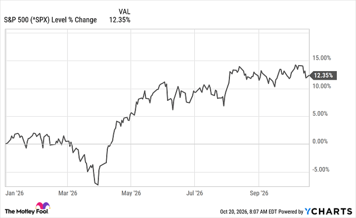 ^SPX Chart