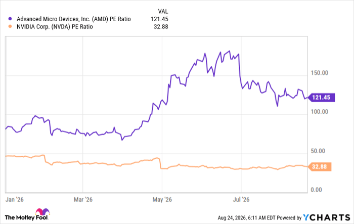 AMD PE Ratio Chart