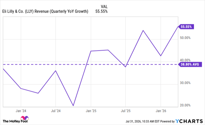 LLY Revenue (Quarterly YoY Growth) Chart