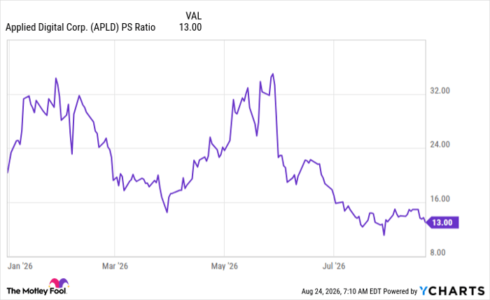APLD PS Ratio Chart