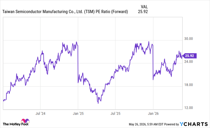 TSM PE Ratio (Forward) Chart
