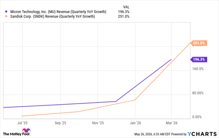 MU Revenue (Quarterly YoY Growth) Chart
