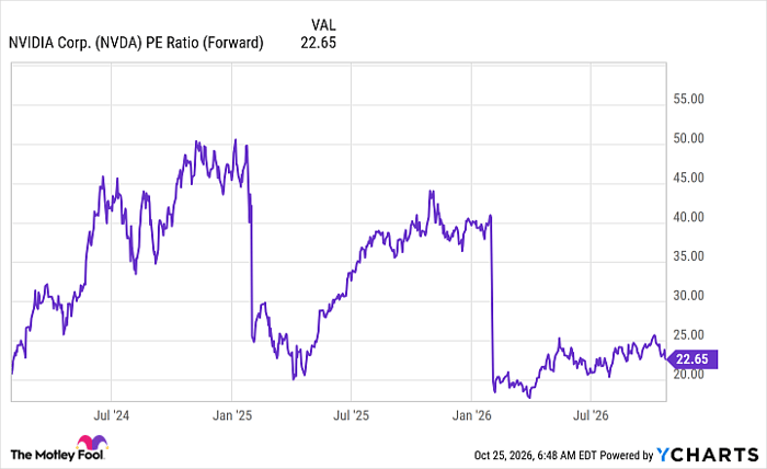 NVDA PE Ratio (Forward) Chart