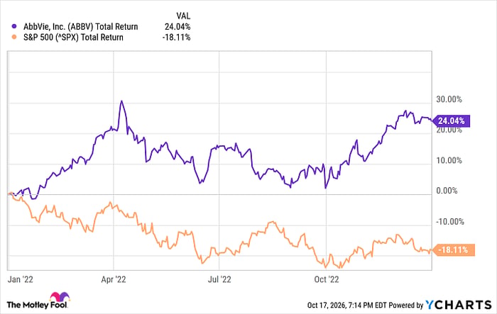 ABBV Total Return Level Chart