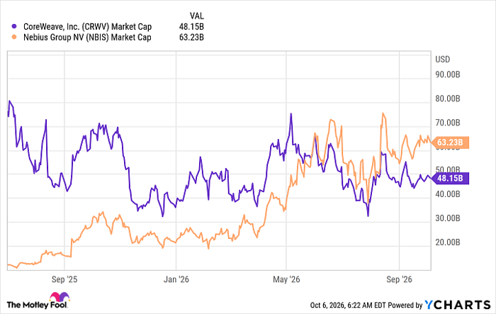 CRWV Market Cap Chart