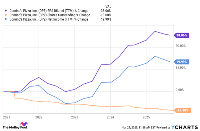 DPZ EPS Diluted (TTM) Chart