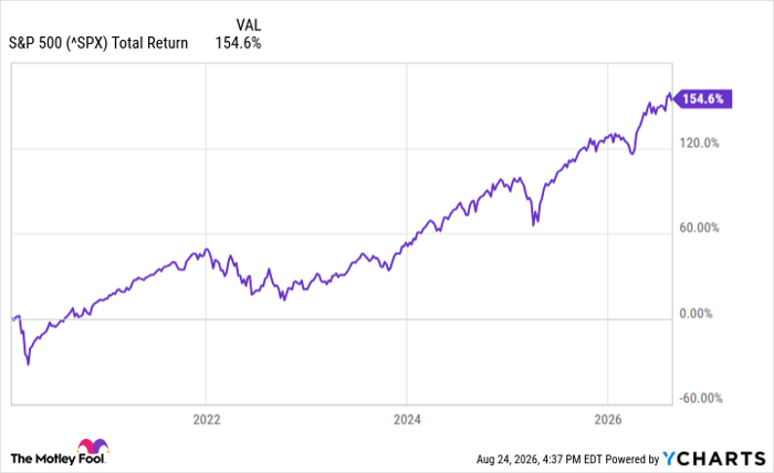 ^SPX Chart
