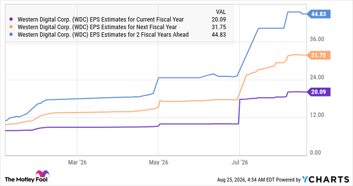 WDC EPS Estimates for Current Fiscal Year Chart