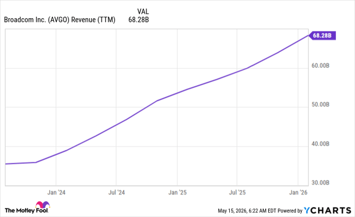 AVGO Revenue (TTM) Chart
