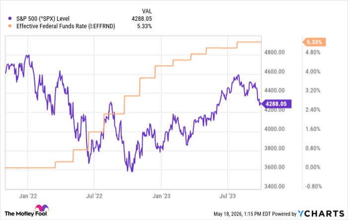 ^SPX Chart