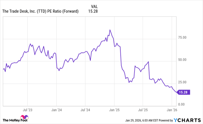 TTD PE Ratio (Forward) Chart