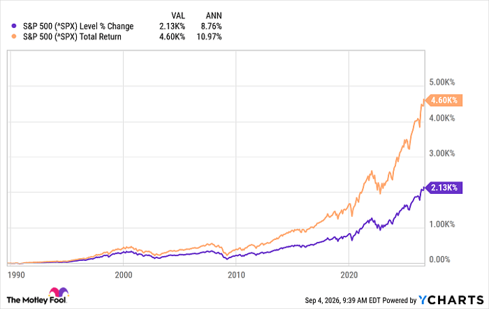 ^SPX Chart