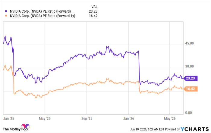 NVDA PE Ratio (Forward) Chart