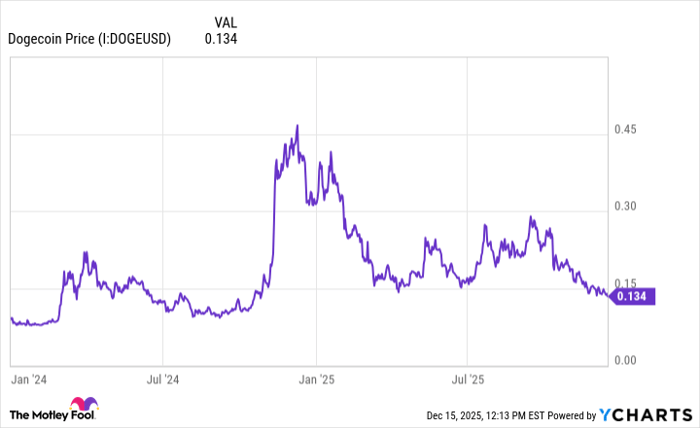 Dogecoin Price Chart