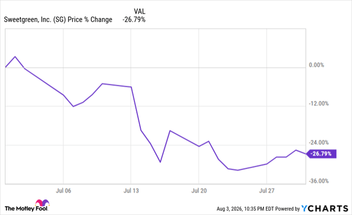 SG Chart