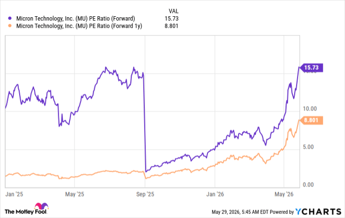 MU PE Ratio (Forward) Chart
