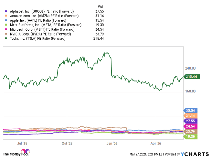 GOOGL PE Ratio (Forward) Chart