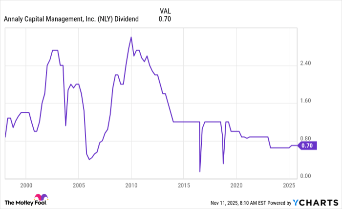 NLY Dividend Chart
