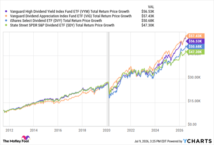 VYM Total Return Price Chart
