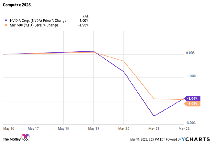 NVDA Chart