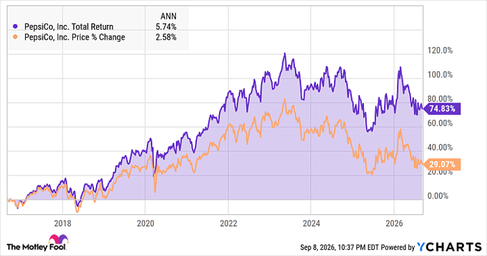 PEP Total Return Level Chart