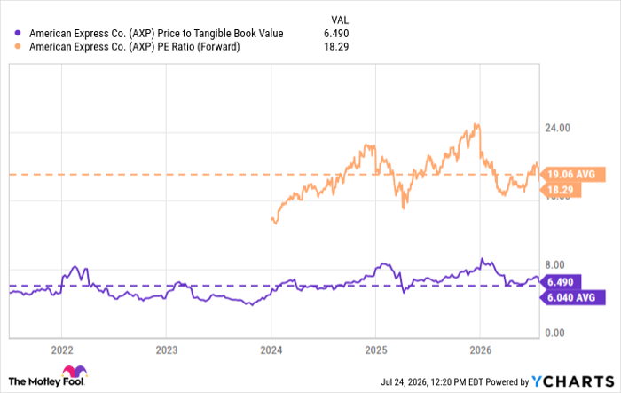 AXP Price to Tangible Book Value Chart