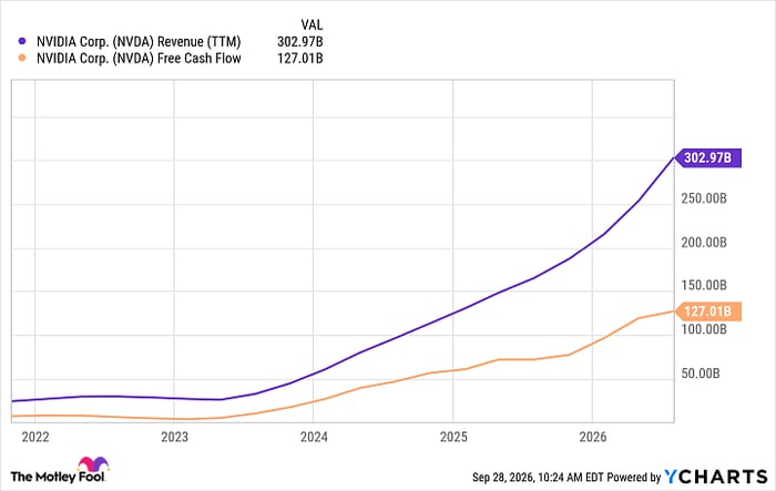NVDA Revenue (TTM) Chart