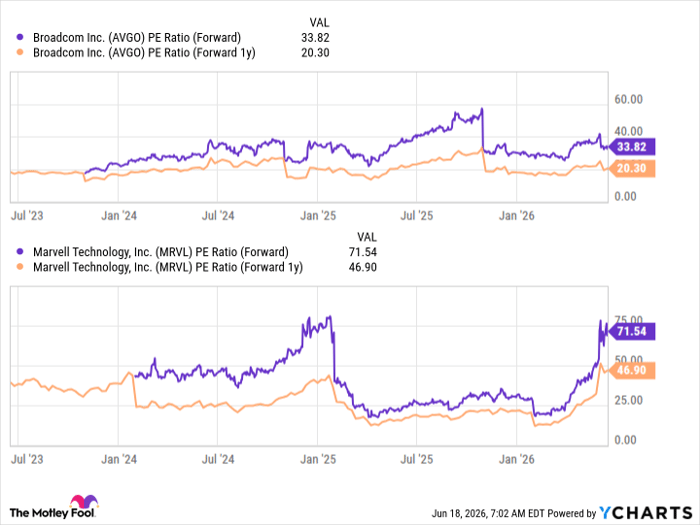 AVGO PE Ratio (Forward) Chart