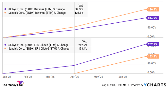 SKHY Revenue (TTM) Chart