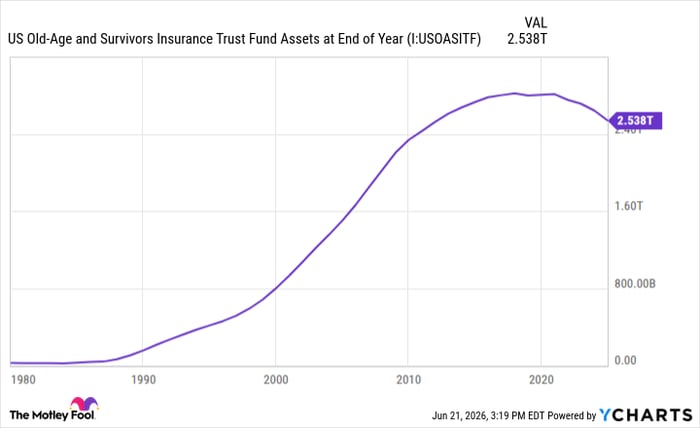 US Old-Age and Survivors Insurance Trust Fund Assets at End of Year Chart