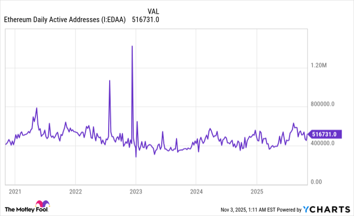 Ethereum Daily Active Addresses Chart