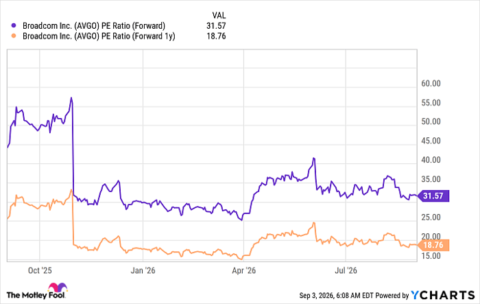 AVGO PE Ratio (Forward) Chart
