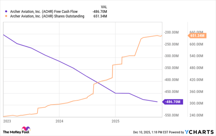 ACHR Free Cash Flow Chart