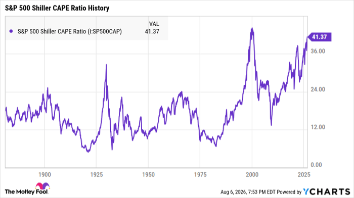 S&P 500 Shiller CAPE Ratio Chart