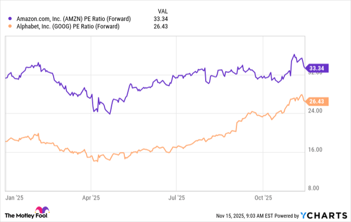 AMZN PE Ratio (Forward) Chart