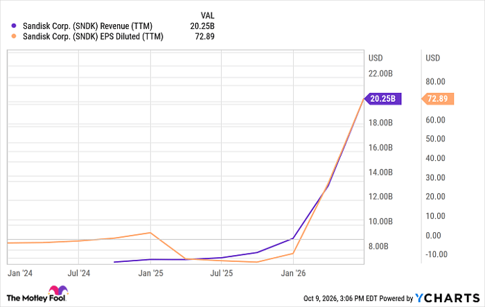 SNDK Revenue (TTM) Chart