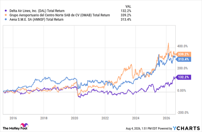 DAL Total Return Level Chart