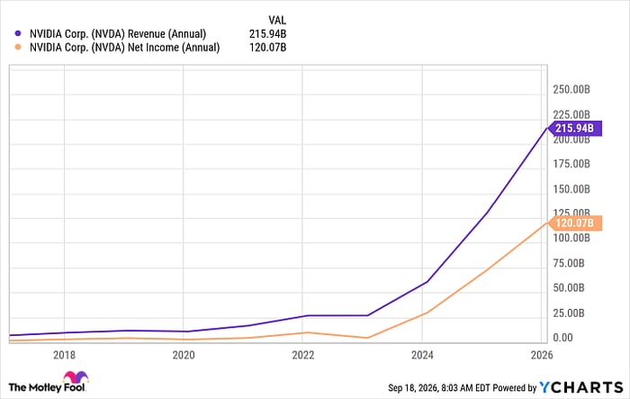 NVDA Revenue (Annual) Chart