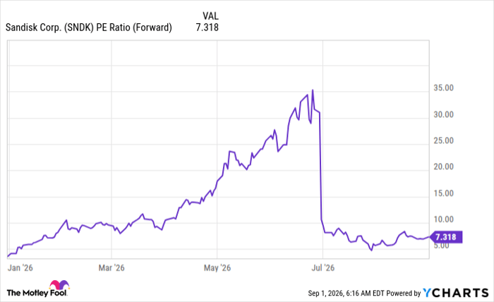 SNDK PE Ratio (Forward) Chart