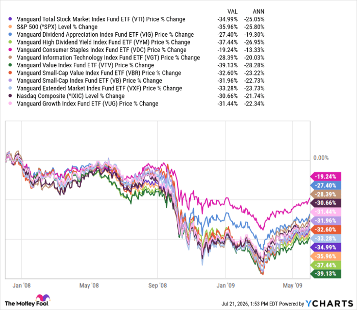 VTI Chart