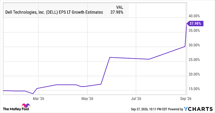 DELL EPS LT Growth Estimates Chart